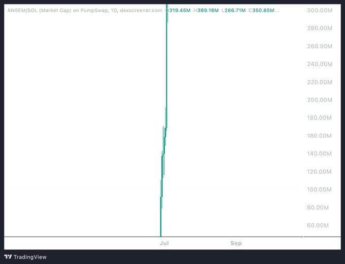 A TradingView chart titled 'ANSEM/SOL (Market Cap) on PumpSwap, 1D, dexscreener.com' showing a sharp vertical spike in market cap to around 319.45M.