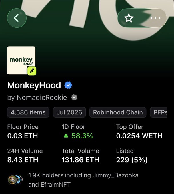 A mobile screenshot of the MonkeyHood NFT collection by NomadicRookie on Robinhood Chain, showing 4,586 items, floor price 0.03 ETH, and 1.9K holders.
