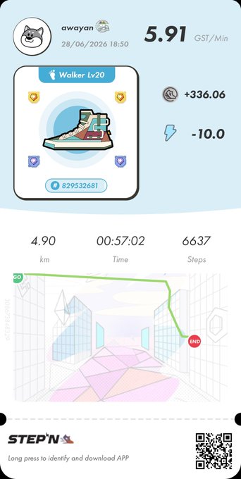 A StepN move-to-earn app screenshot showing a completed walking session for user "awayan" on 28/06/2026 at 18:50, earning 5.91 GST/Min (+336.06) while wearing Level 20 Walker sneakers, with stats showing 4.90 km, 57:02 time, and 6,637 steps, which aligns with the post's mention of switching from long boots to comfortable running shoes for B国10 energy regeneration.