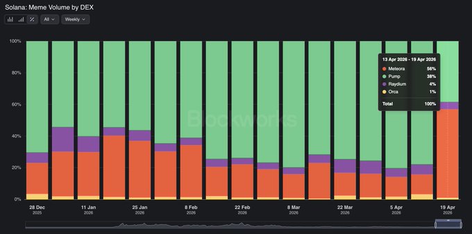 A bar chart titled 'Solana: Meme Volume by DEX' from Ecoworks breaks down weekly volume share between Meteora (59%), Pump (36%), Raydium (4%), and Orca (1%).