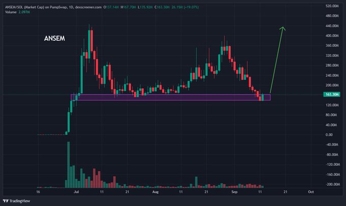 A cryptocurrency price chart for ANSEM/USDT on PumpSwap, showing candlestick patterns, a highlighted support zone, and a green upward arrow indicating a potential price increase.