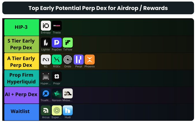 The image displays a tiered ranking titled "Top Early Potential Perp Dex for Airdrop/Rewards," categorizing perpetual decentralized exchanges into HIP-3 (Entropy, Trasia), S Tier (Lighter, PopDex, TxFlow), A Tier (N1, RISEx, Ondo, Perp, Phoenix), Prop Firm Hyperliquid, AI + Perp Dex, and Waitlist. It complements the post by visually highlighting Entropy and Trasia as top picks, with Entropy noted for raising $14M from Ribbit Capital and offering referral fee rebates via entropy.io.