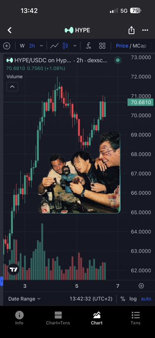 TradingView mobile chart of HYPE/USDC showing price around 70.6810 (+1.08%), with a photo overlay of three people pointing.