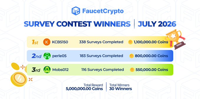 A 'FaucetCrypto Survey Contest Winners July 2026' graphic showing 1st place KCBS150 (338 surveys, 1,100,000 coins), 2nd perle05 (183 surveys, 800,000 coins), and 3rd Mobs012 (116 surveys, 550,000 coins), with a total reward of 5,000,000 coins to 30 winners.