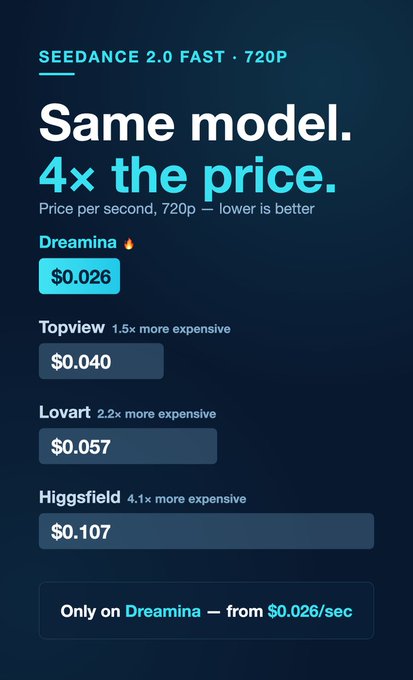 A promotional graphic for Dreamina advertising 'SEEDANCE 2.0 FAST · 720P' with the headline 'Same model. 4x the price.' It compares prices per second: Dreamina at $0.026, Topview at $0.040 (1.5x more expensive), Lovart at $0.057 (2.2x more expensive), and Higgsfield at $0.107 (4.1x more expensive).