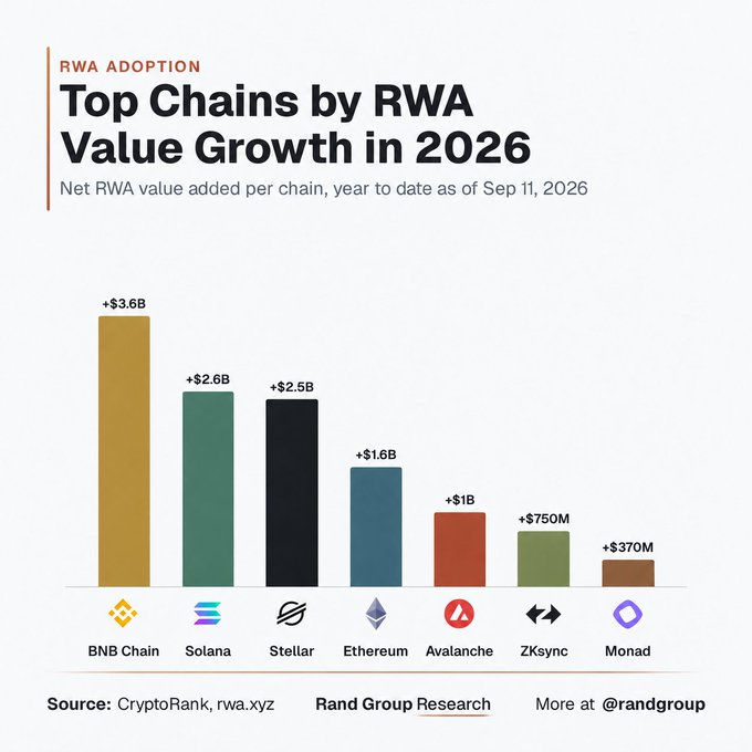 The image is a bar chart titled "Top Chains by RWA Value Growth in 2026," showing net RWA value added per chain year-to-date as of Sep 11, 2026, with BNB Chain leading at +$3.6B, followed by Solana (+$2.6B), Stellar (+$2.5B), Ethereum (+$1.6B), Avalanche (+$1B), ZKsync (+$750M), and Monad (+$370M). The chart supports the accompanying post by highlighting $BNB, $SOL, and $XLM (Stellar) as the top three chains by RWA value growth this year.