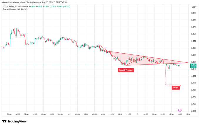 TradingView candlestick chart for DOT/USDT showing a bearish pennant pattern with a downside target around 0.780, priced at 0.816 (-0.25%).