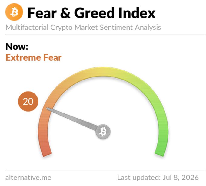 A Bitcoin Fear & Greed Index gauge displays a reading of 20, labeled "Extreme Fear" with a last update date of Jul 8, 2026, illustrating the heightened bearish sentiment in the crypto market referenced in the post about Bitcoin's sharp decline following Trump's announcement on Spain trade restrictions.