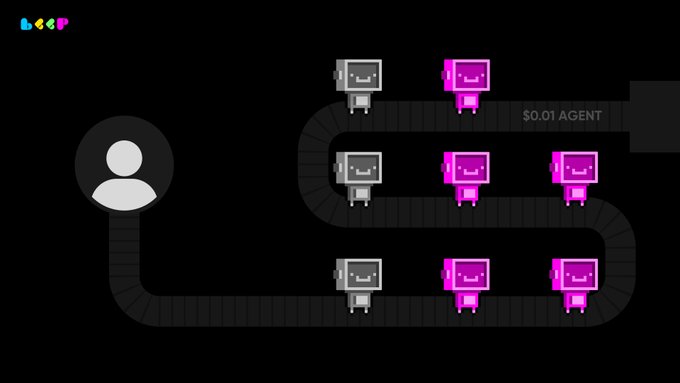 A visual showing a user icon connected to a network of gray and pink robot avatars arranged along conveyor-like paths, with the text "$0.01 AGENT" displayed, illustrating the concept of deploying affordable AI agents that can act on a user's behalf at minimal cost, as described in the accompanying post.