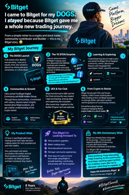 An infographic titled 'I came to Bitget for my $DOGS. I stayed because Bitget chose me to a whole new trading journey' detailing 'My Bitget Journey' through six numbered milestones with a tagline 'Same Platform, Bigger Dreams.'