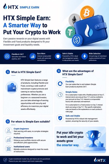 HTX promotional graphic for Simple Earn with the headline "A Smarter Way to Put Your Crypto to Work," featuring coins like BTC, USDT, and SOL in a blue wallet, and listing key features including 24/7 flexibility, interest compounded hourly, robust risk management, and a wide selection of mainstream cryptocurrencies—aligning with the post's message about earning passive rewards through Flexible and Fixed products.