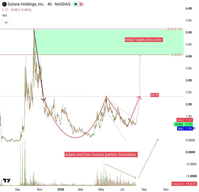 A 4-hour candlestick chart of Soluna Holdings, Inc. (NASDAQ: SLNH) priced at $1.17, showing an "Adam and Eve inverse pattern formation" with an initial target price zone between $2 (4.07) and $2.618 (5.14) and a breakout trigger point at $2.35.