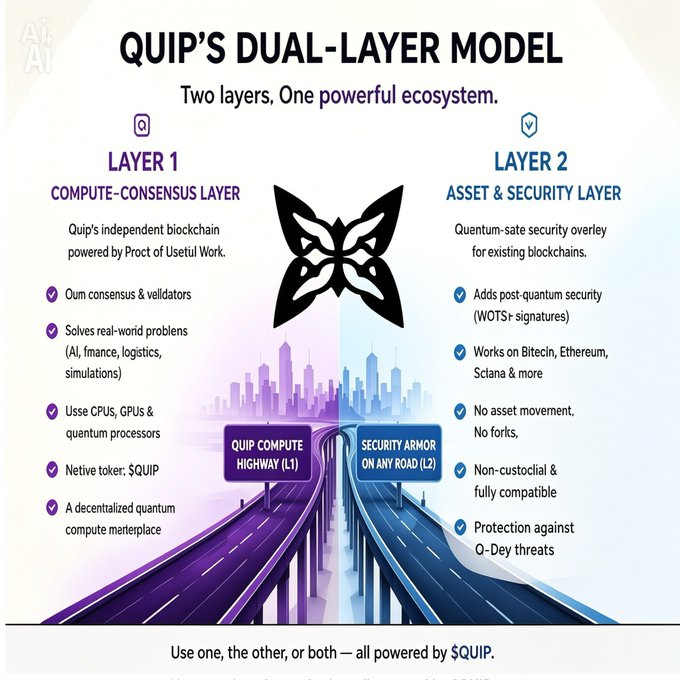 𝐛𝐨𝐭𝐡, 𝐛𝐮𝐭 they serve very different roles. Quip network isn't trying to be another Solana or Ethereum killer. Layer 1 is a powerful computing platform that can handle complex tasks and is independent of any particular cryptocurrency. Layer 2, on the other hand, focuses on security and privacy by using blockchain technology for secure transactions and data storage. The butterfly logo in the center signifies the dual-layer model's unique approach to addressing both security and performance concerns.
