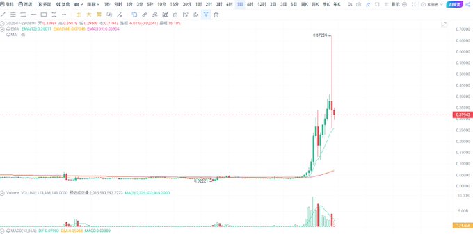 A stock chart from QMACQ showing GMAC token with prices around 0.37-0.67, displaying a sharp price spike pattern with candlesticks and volume indicators.