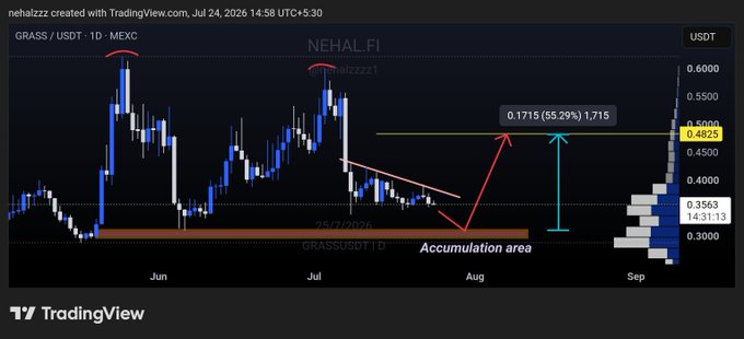 A TradingView chart of GRASS/USDT on MEXC shows the cryptocurrency consolidating in an accumulation zone between approximately $0.30–$0.36 support (highlighted by the red 25/7/2025 level) and $0.48 resistance, with projections suggesting a potential 55.29% rally to $0.715 if the breakout occurs, visually reinforcing the post's thesis of quiet accumulation and compressed volatility before a potential upward move.