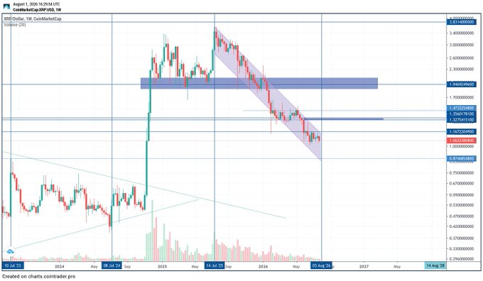 This weekly chart shows the XRP/Dollar price action from July 2023 to August 2026, highlighting historical price movements and potential future patterns. The post suggests that the chart illustrates recurring 52-53 week cycles in XRP's positive reactions, with the current analysis entering week 55.