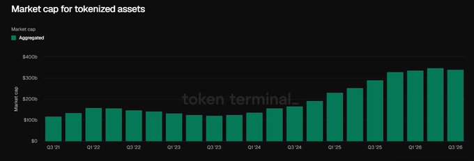 A bar chart from Token Terminal titled "Market cap for tokenized assets" shows aggregated market cap rising from roughly $100–$150b in Q3 '21 through stagnant mid-2024, then sharply accelerating to a projected ~$300–$350b by Q3 '26, illustrating the explosive growth in real-world asset tokenization referenced in the post.