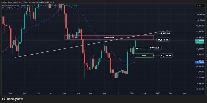 A weekly Bitcoin (BTC/USD) candlestick chart on TradingView displays key technical levels with price at $76,566, highlighting resistance at $89,849.68 and $86,834.11 along with support zones at $80,856.54 and $75,535.99, aligning with the post's analysis of approaching a major resistance area that could trap price at $81K or $75K before a potential push above $98K.