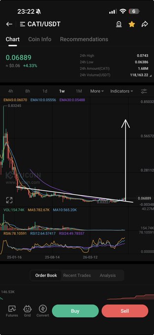 A cryptocurrency trading chart for CATI/USDT shows the price at 0.06889 with a 4.33% increase, featuring a candlestick chart, moving averages (EMA5: 0.0607, EMA10: 0.0555, EMA30: 0.0548), and trading volume indicators.