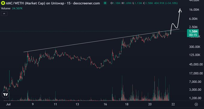 The image shows a 15-minute candlestick chart of the AMC/WETH pair on Uniswap, displaying a market cap rising from around 300K to 1.58M (+34.18%) with a drawn breakout trendline pointing toward higher levels around 16M, aligning with the post's claim that AMC is on the verge of breaking out.