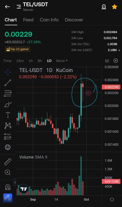 A cryptocurrency trading app screen displays the 'TEL/USDT' (Telcoin) chart on KuCoin, showing a price of 0.00229 with a +27.29% change, labeled as 'Top 10 gainer'.