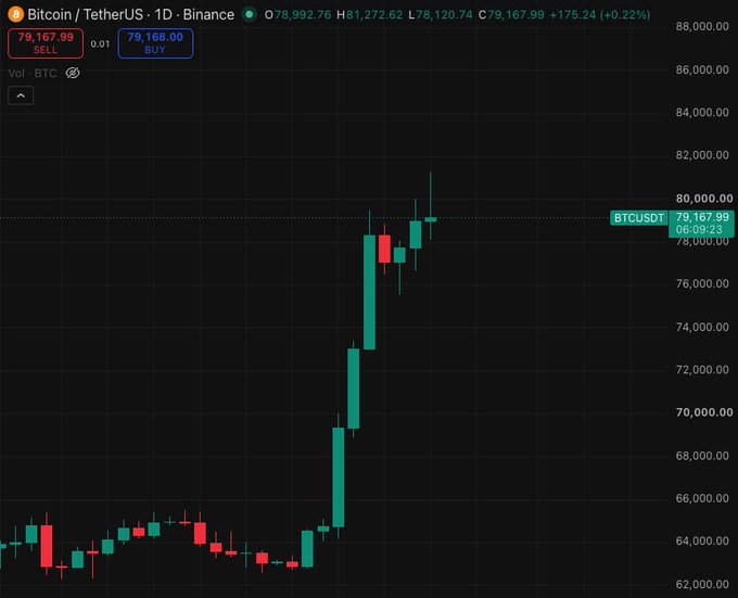 A Binance daily chart for BTCUSDT shows Bitcoin trading at $79,167.99, up 0.22%, with recent bullish candles rallying from the $62,000 range toward the key $80,000 resistance level highlighted in the post.