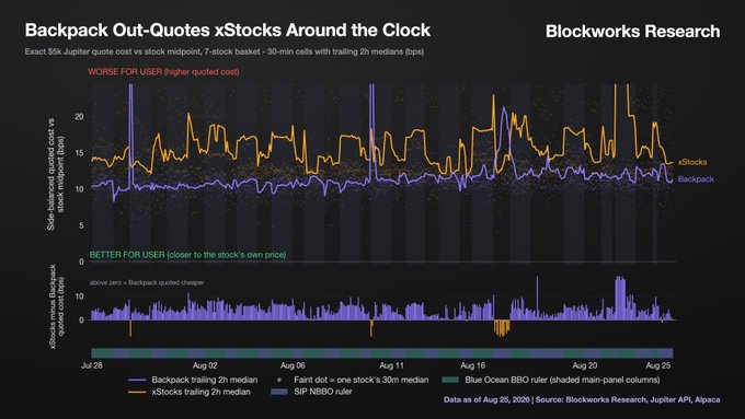 A financial chart from Blockworks Research titled 'Backpack Out-Quotes xStocks Around the Clock' compares the side-balanced quoted cost vs stock midpoint between Backpack and xStocks using a 30-min cell trailing 2h median over late July to late August.