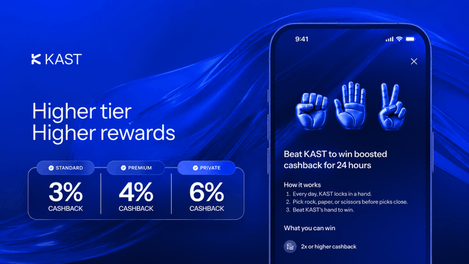 A KAST promotional graphic advertises 'Higher tier, Higher rewards' with 3%/4%/6% cashback tiers and a mobile screen showing 'Beat KAST to win boosted cashback for 24 hours' with rock-paper-scissors icons.