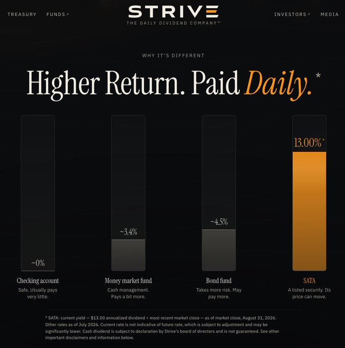 This Strive asset management marketing graphic promotes $SATA (U.S. Treasury Bond ETF) with the headline "Higher Return. Paid Daily," featuring a bar chart comparing current yields across four options: checking accounts (~0%), money market funds (~3.4%), bond funds (~4.5%), and SATA (13.00% based on a $13.00 annualized dividend as of August 31, 2026). The image directly supports the post's message by visually demonstrating why investors should choose Strive's SATA over traditional cash-holding alternatives for superior daily dividend income.