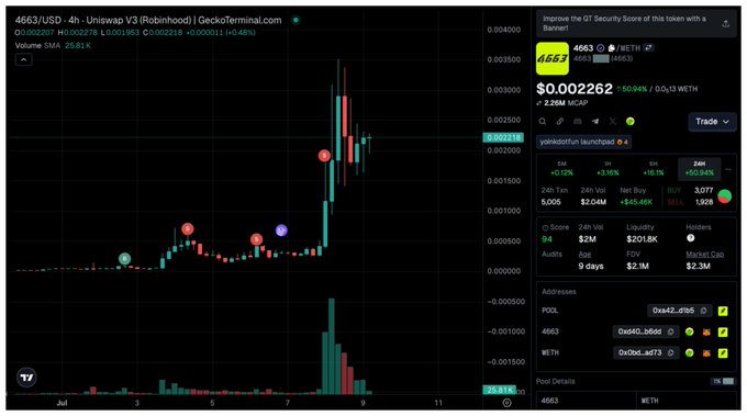 A cryptocurrency trading chart from GeckoTerminal showing the 4663/WETH Uniswap V3 (Robinhood) pair with a price of $0.002262 and various market statistics.