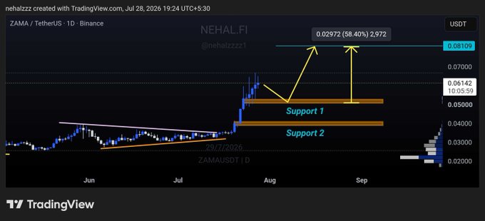 A TradingView chart for ZAMA/USDT on Binance displays technical analysis with 'Support 1' and 'Support 2' lines marked, showing a significant price increase of 58.40%.