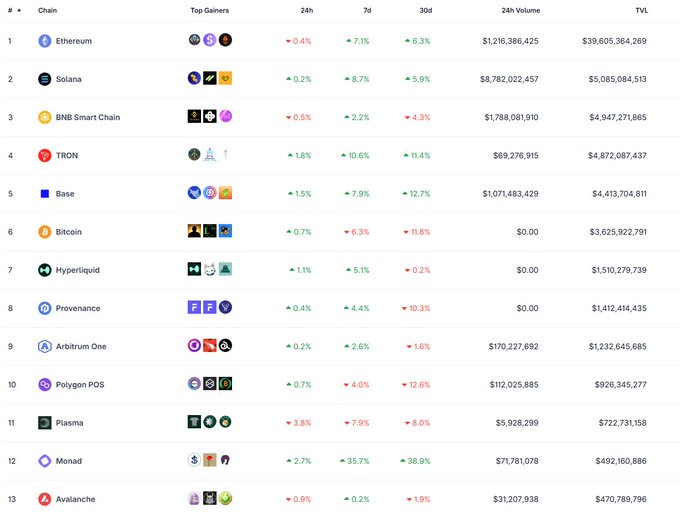 A cryptocurrency rankings table showing blockchain chains with their top gainers, performance metrics, 24h volume, and TVL, led by Ethereum, Solana, and BNB Smart Chain.