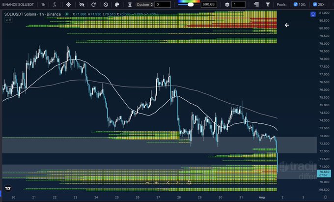 A cryptocurrency trading chart on TradingView showing SOL/USDT on Binance with price action around 71-73 USD, displaying candlestick patterns and volume indicators.