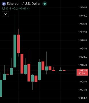A candlestick chart displaying Ethereum / U.S. Dollar (ETH/USD) trading at 1,913.4, up +0.2 (+0.01%), showing recent price action with red and green candles.