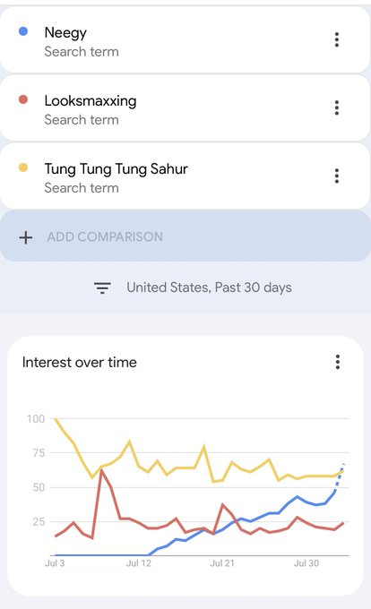 A Google Trends chart comparing search interest in the United States over the past 30 days shows "Tung Tung Tung Sahur" (yellow) peaking early before declining, while "Neegy" (blue) has steadily risen to surpass both "Tung Tung Tung Sahur" and "Looksmaxxing" (red) by late July.