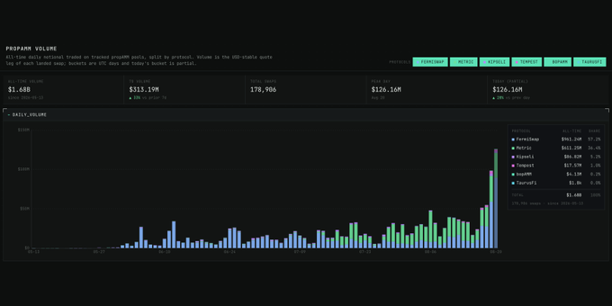 A dashboard showing 'PROGRAM VOLUME' and 'DAILY VOLUME' bar charts with various cryptocurrency tickers like 'Fermium', 'Metriz', 'Sizzle', 'Tempsi', and 'RPRab'.