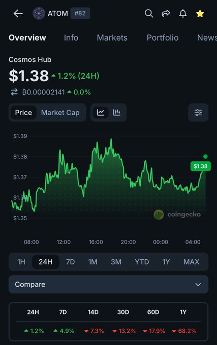 A CoinGecko mobile app screenshot showing the Overview page for Cosmos Hub (ATOM) at $1.38, up 1.2% in 24 hours, with a green line chart displaying price fluctuations.