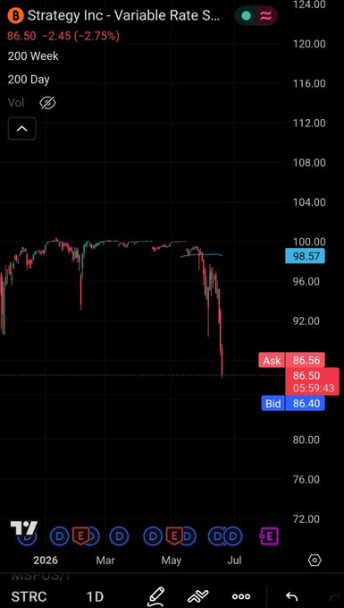 The image shows a stock chart displayed on a phone screen, with a downward trend depicted by the red bars indicating a decrease or drop in stock value over time. The text from the image reads "Holy shit This is why I've always said that STRC is NOT cash Cash gives zero yield but it won't fall 14% in 2 months either imo mSTR will fix this, but it will take some time, OR Bitcoin will need to turn around".