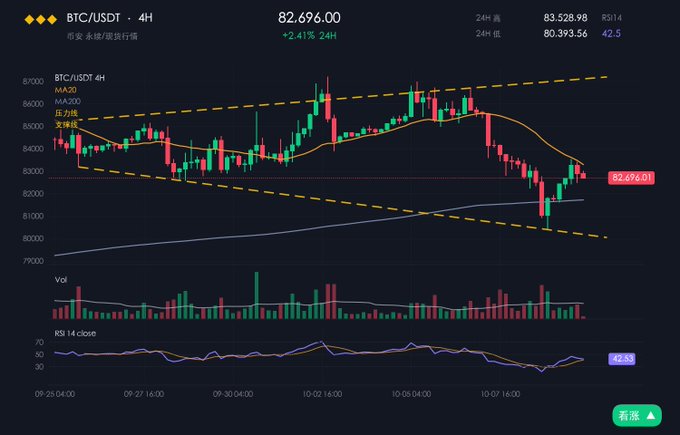 A candlestick chart of BTC/USDT on a 4H timeframe from OKEx/欧易, showing a price of 82,696.00 with a +2.41% 24H change, along with MA20, MA200, Volume, and RSI indicators.