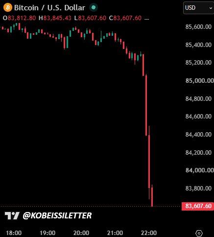 A Bitcoin/U.S. Dollar candlestick chart shows BTC plunging from around $85,600 to $83,607.60 in a matter of hours, with the current price highlighted at the bottom. The sharp overnight drop visualizes the volatility behind the post's quip, "Never a dull moment in crypto."