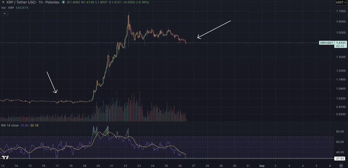 A TradingView chart of the XRP/USDT pair on the 1-hour timeframe from Poloniex shows the price at $1.4131, with two white arrows highlighting key price action—consolidation around $0.99 before the rally and a recent decline to $1.4131. The RSI 14 indicator at the bottom reads 30.10, confirming XRP has entered oversold territory, a level last seen when XRP was trading near $0.99.