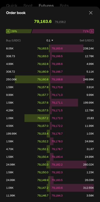 A cryptocurrency order book interface showing Buy and Sell prices for USDC at a current price of 79,163.6, with green sell orders (29%) and red buy orders (71%) displayed in a tabular format.