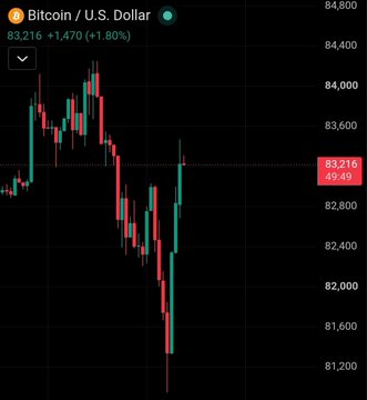 A candlestick chart showing Bitcoin (BTC) against the U.S. Dollar, with the current price at 83,216 (+1.80%) and recent downward price action.