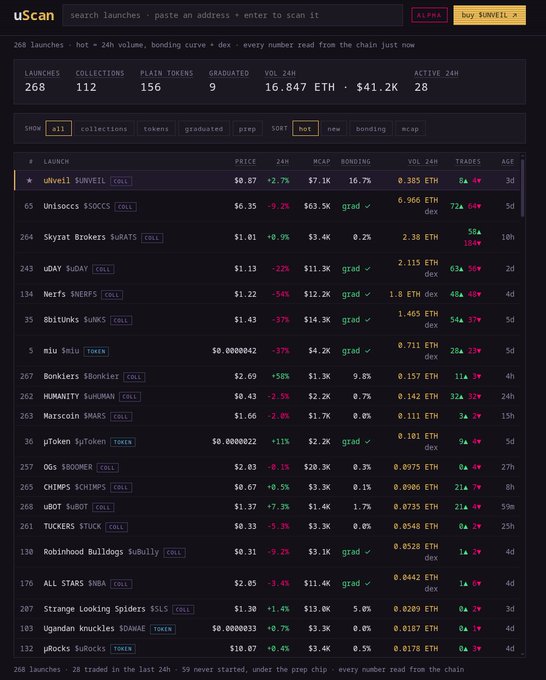 A uScan website interface displays 268 launches with statistics like 112 collections, 156 plain tokens, and a 24h volume of 16.847 ETH / $41.2K, listing various hot token launches such as $URVEIL, $SOCCS, and $URATS.