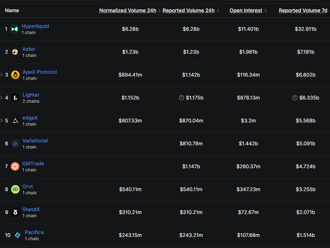 A DefiLlama table ranking the top 10 perpetual futures protocols by volume, with Hyperliquid leading at $32.911b in 7-day volume, followed by Aster ($7.181b), ApeX Protocol ($6.802b), Lighter ($6.335b), and edgeX ($5.568b), supporting the post's claim that HYPE dominates while noting GMTrade's volume surge and StandX overtaking Pacifica for 9th place.