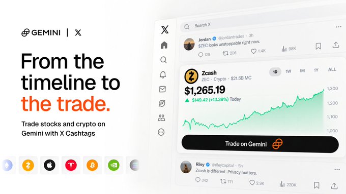 This promotional graphic for the Gemini and X partnership displays the tagline "From the timeline to the trade" alongside a mockup of X (formerly Twitter) showing a post by @Jordanthatrades about Zcash ($ZEC) with a price chart at $1,265.19 (up $149.42 or +13.39%), featuring a prominent "Trade on Gemini" button that connects social media discussion directly to cryptocurrency trading, supporting the post's message about seamlessly moving from discovering assets on X to trading them on Gemini.