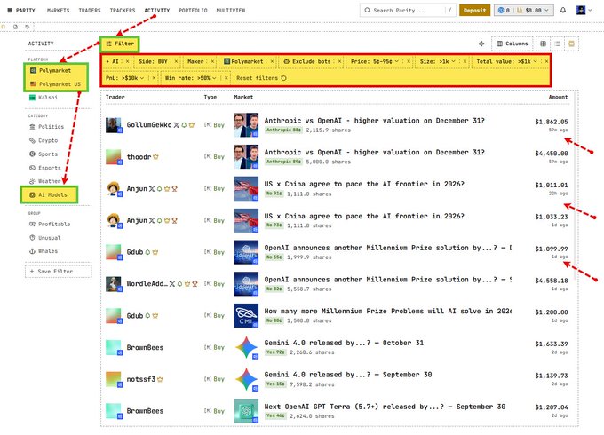 A screenshot of a prediction market platform (Polymarket) showing a filter for AI-related trades with various traders and market questions about AI developments.