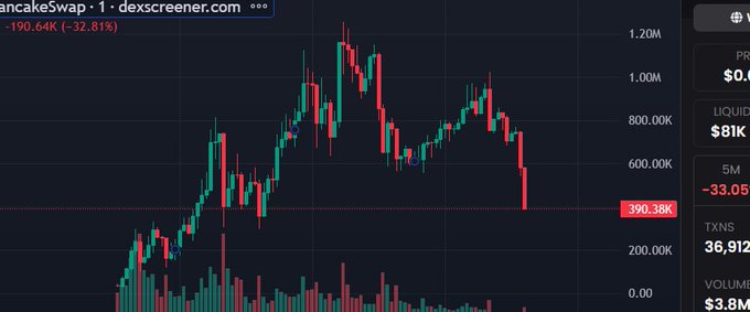 A candlestick price chart of PancakeSwap ($P) shows a sharp decline of -32.81% (-$190.64K), with the current price dropping to $390.38K on dexscreener.com, illustrating the death of the BSC version referenced in the post and the call to redirect focus to $MEEKO on Ethereum.