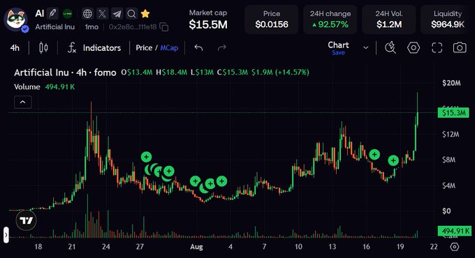 The image shows a 4-hour TradingView candlestick chart for the Artificial Inu (AI) token, displaying a market cap of $15.5M, a 92.57% 24-hour price increase, and $1.2M in 24-hour volume, with the recent price action reaching new highs that validate the user's earlier call made around the $2M market cap low. The strong upward impulse visible on the right side of the chart visually confirms the user's thesis that Artificial Inu was undervalued at the time of their original post.