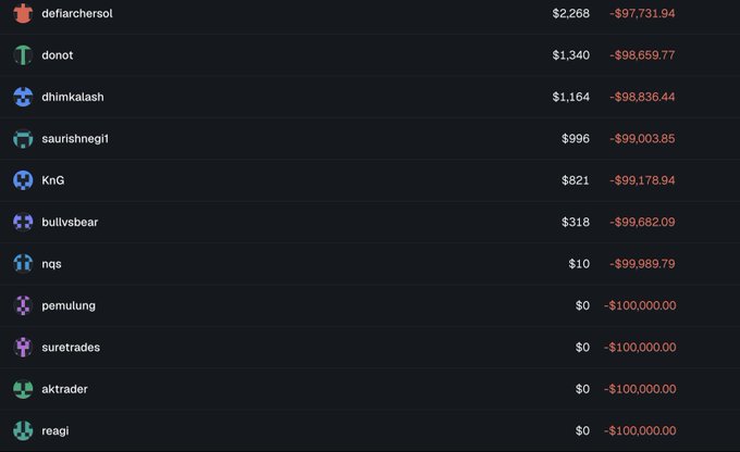 A trading leaderboard displaying 11 traders with their profits/losses ranging from $2,268 (deflarchersol) down to -$100,000.00 for the bottom four traders (pemulang, suretrades, aktrader, and reagi). The image illustrates the post's point about traders seeking funding through @FundingPerps, highlighting the stark contrast between successful traders practicing good risk management and those who suffered significant losses.